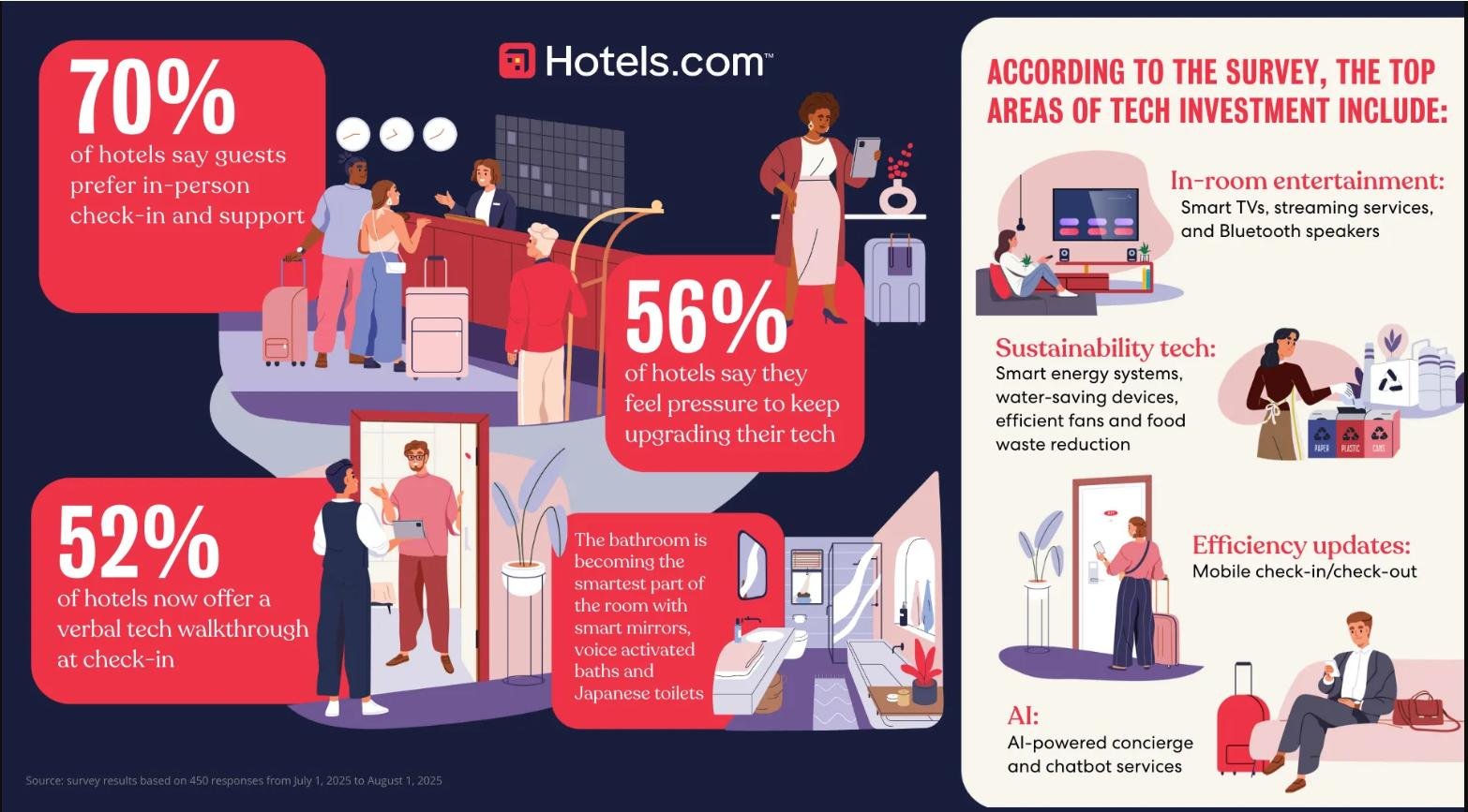 Έρευνα της Hotels.com